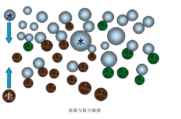 雾粒与粉尘碰撞