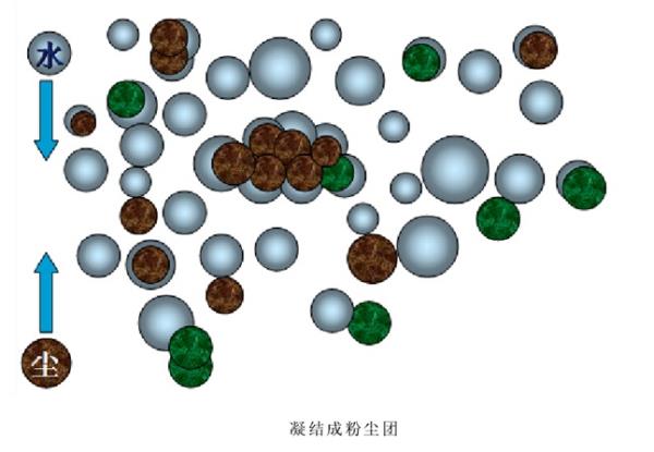 凝结成粉尘团