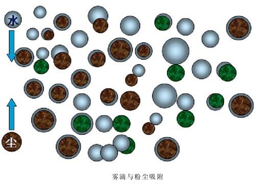 雾粒与粉尘吸附