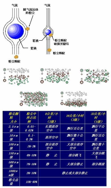 水雾凝聚粉尘降尘图